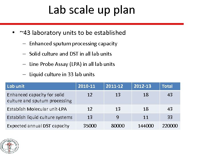 Lab scale up plan • ~43 laboratory units to be established – Enhanced sputum