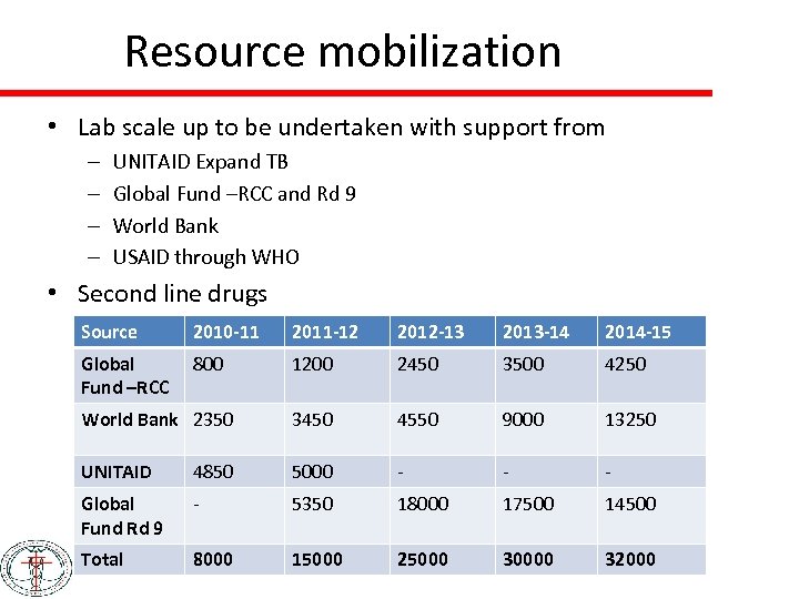 Resource mobilization • Lab scale up to be undertaken with support from – –
