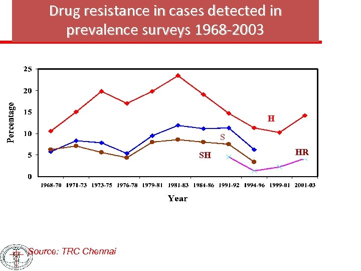 Drug resistance in cases detected in prevalence surveys 1968 -2003 H S SH Source: