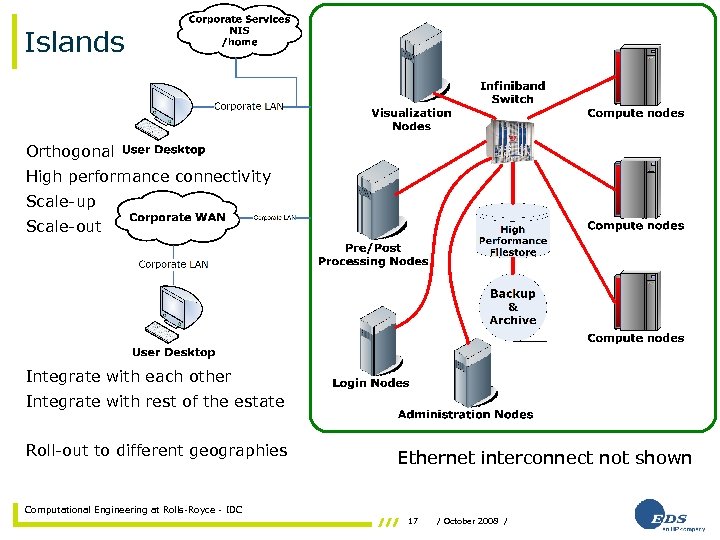 Islands Orthogonal High performance connectivity Scale-up Scale-out Integrate with each other Integrate with rest