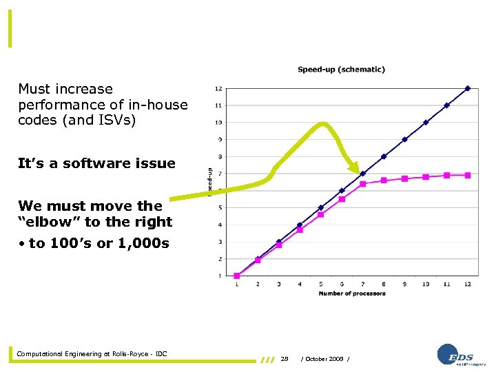 Must increase performance of in-house codes (and ISVs) It’s a software issue We must
