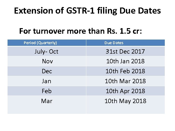 Extension of GSTR-1 filing Due Dates For turnover more than Rs. 1. 5 cr: