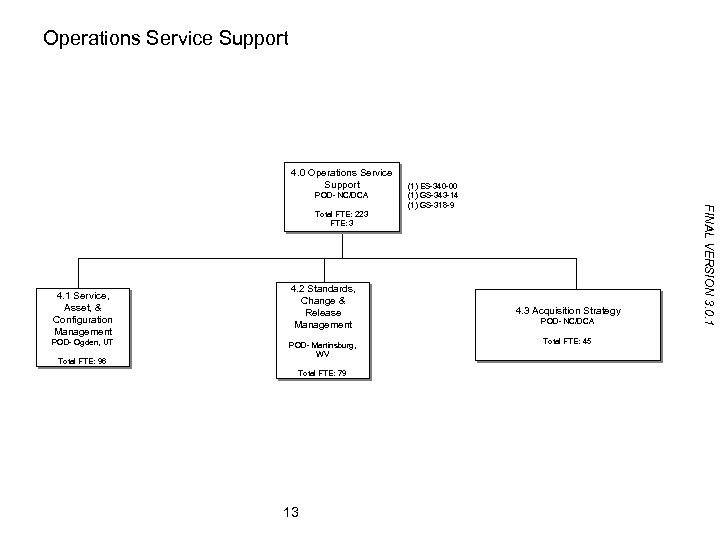 Operations Service Support 4. 0 Operations Service Support POD- NC/DCA 4. 1 Service, Asset,