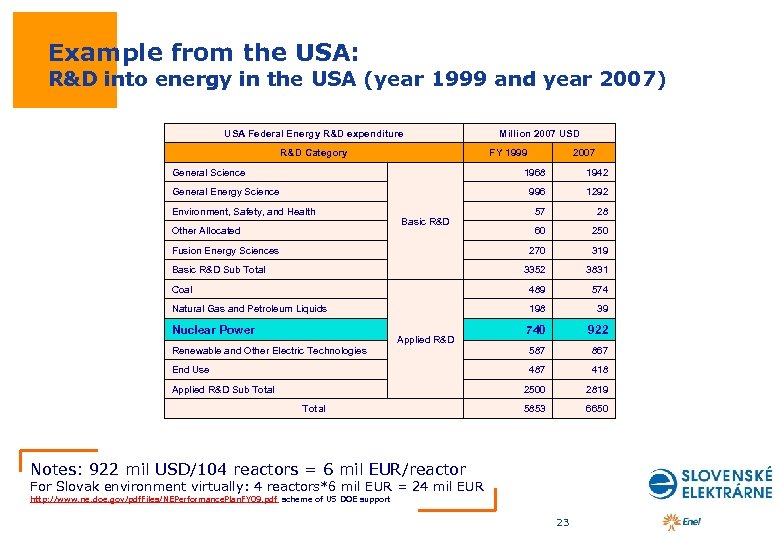 Example from the USA: R&D into energy in the USA (year 1999 and year