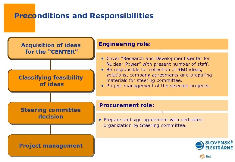 Preconditions and Responsibilities Acquisition of ideas for the “CENTER” Classifying feasibility of ideas Steering