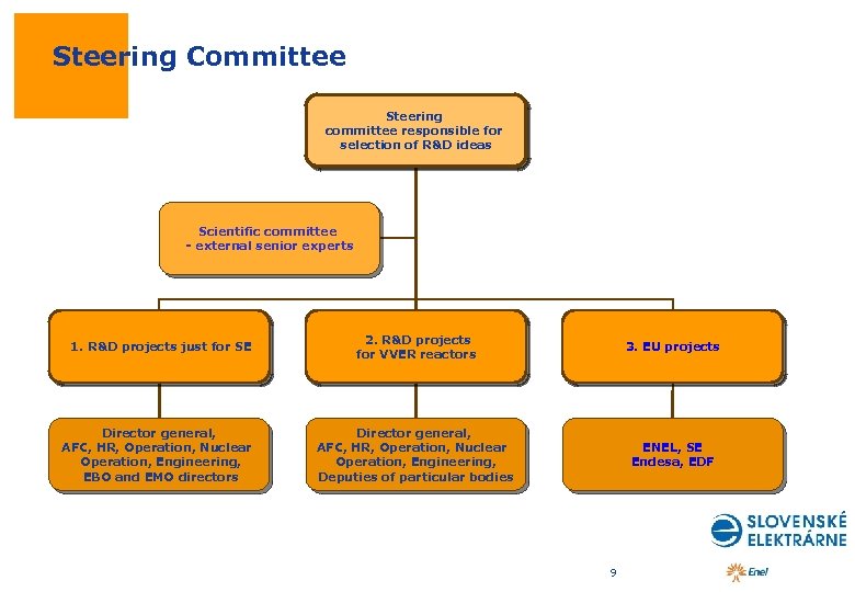 Steering Committee Steering committee responsible for selection of R&D ideas Scientific committee - external