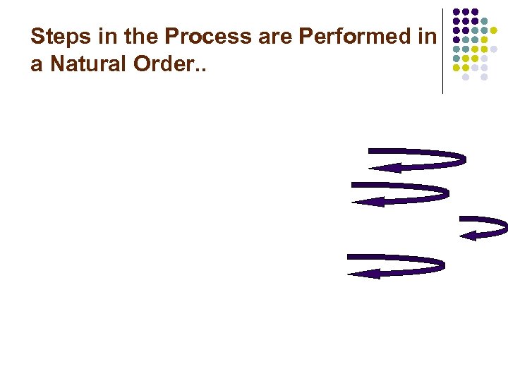 Steps in the Process are Performed in a Natural Order. . 