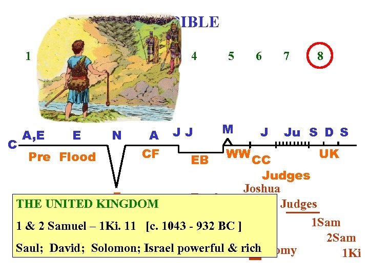 THE BIBLE 1 C A, E 2 E Pre Flood 3 N A CF