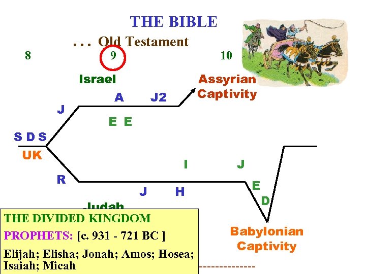 THE BIBLE. . . Old Testament 8 9 J SDS UK R Israel A