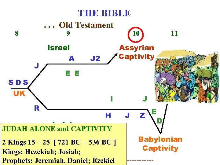 THE BIBLE. . . Old Testament 8 9 J SDS UK R Israel A
