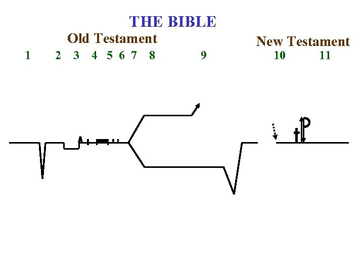 THE BIBLE Old Testament 1 2 3 4 5 6 7 8 9 New