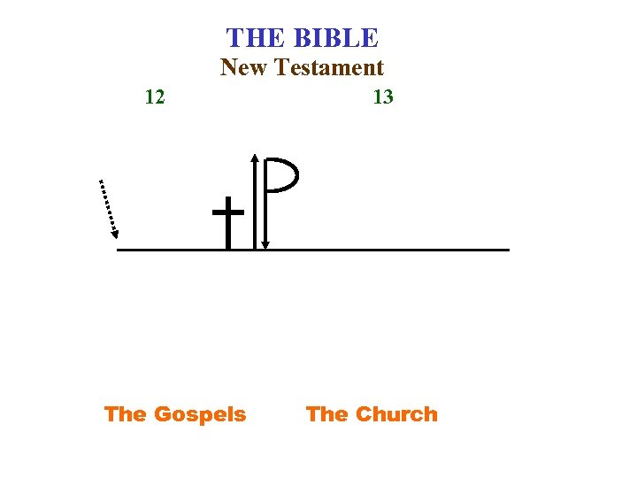 THE BIBLE New Testament 12 The Gospels 13 The Church 