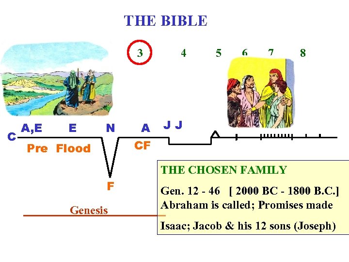 THE BIBLE 1 C A, E 2 E 3 N A CF Pre Flood