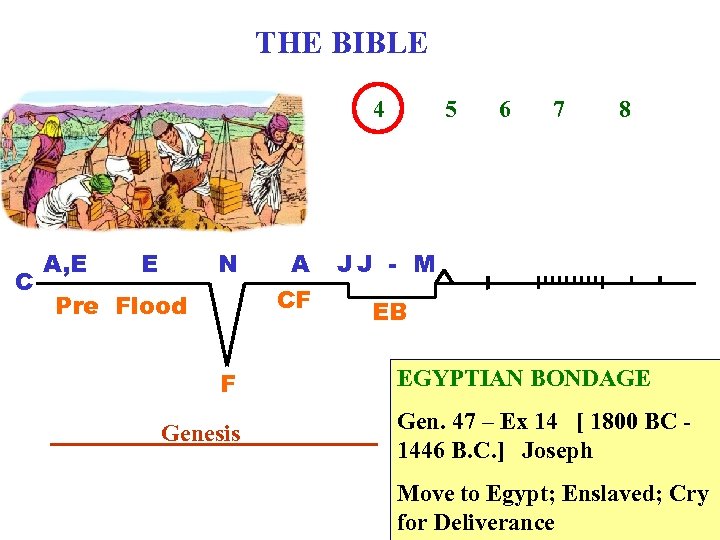 THE BIBLE 1 C A, E 2 4 N E 3 A CF JJ
