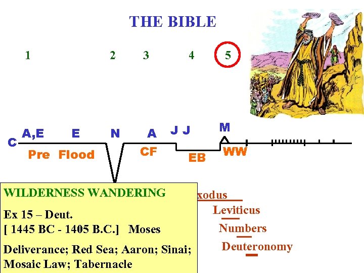 THE BIBLE 1 C A, E 2 E Pre Flood 3 N A CF