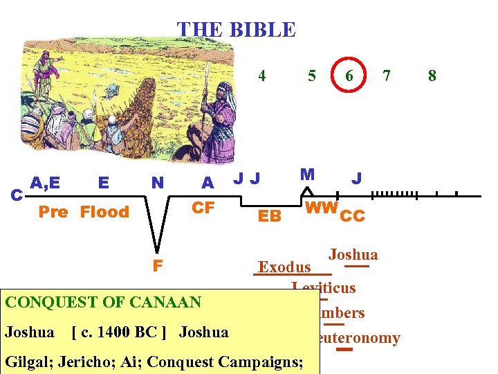 THE BIBLE 1 C A, E 2 E 3 N A CF Pre Flood