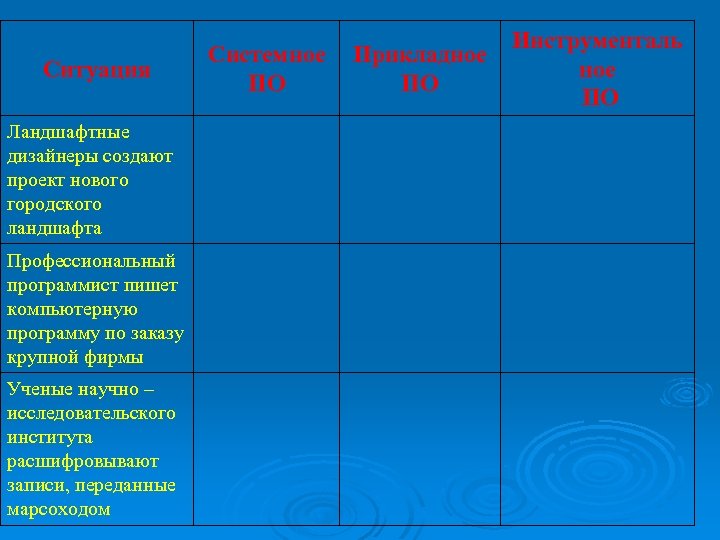 Ситуация Ландшафтные дизайнеры создают проект нового городского ландшафта Профессиональный программист пишет компьютерную программу по