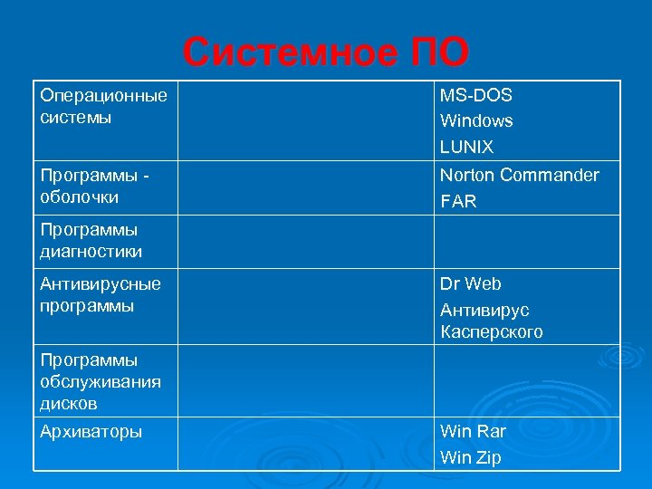 Системное ПО Операционные системы MS-DOS Windows LUNIX Программы оболочки Norton Commander FAR Программы диагностики