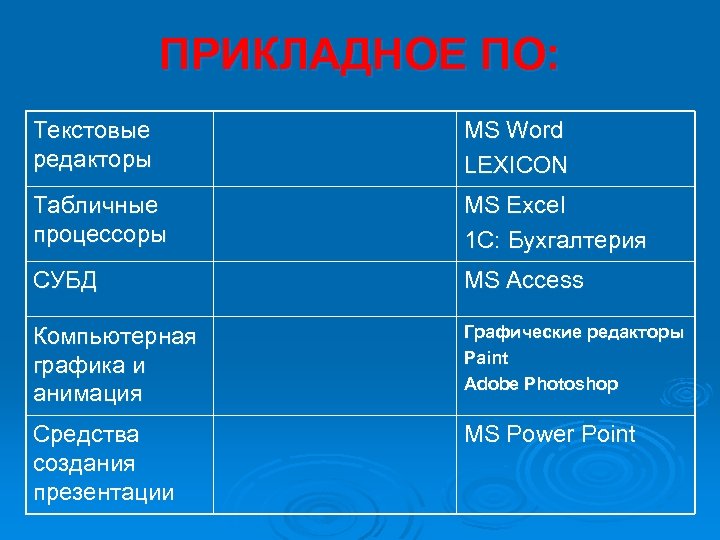 ПРИКЛАДНОЕ ПО: Текстовые редакторы MS Word LEXICON Табличные процессоры MS Excel 1 C: Бухгалтерия