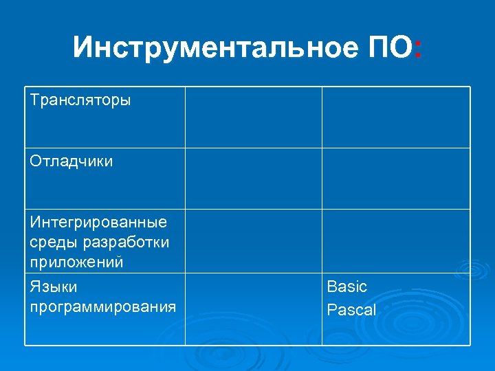 Инструментальное ПО: Трансляторы Отладчики Интегрированные среды разработки приложений Языки программирования Basic Pascal 