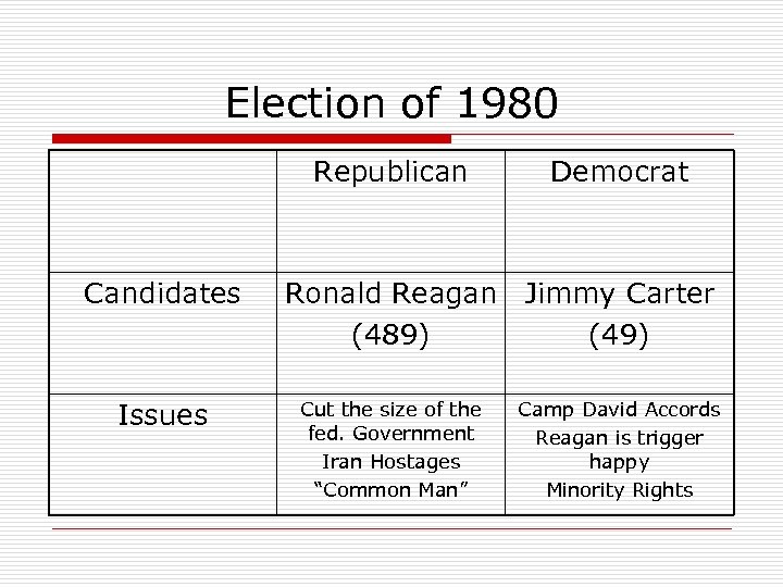 Election of 1980 Republican Candidates Issues Democrat Ronald Reagan Jimmy Carter (489) (49) Cut