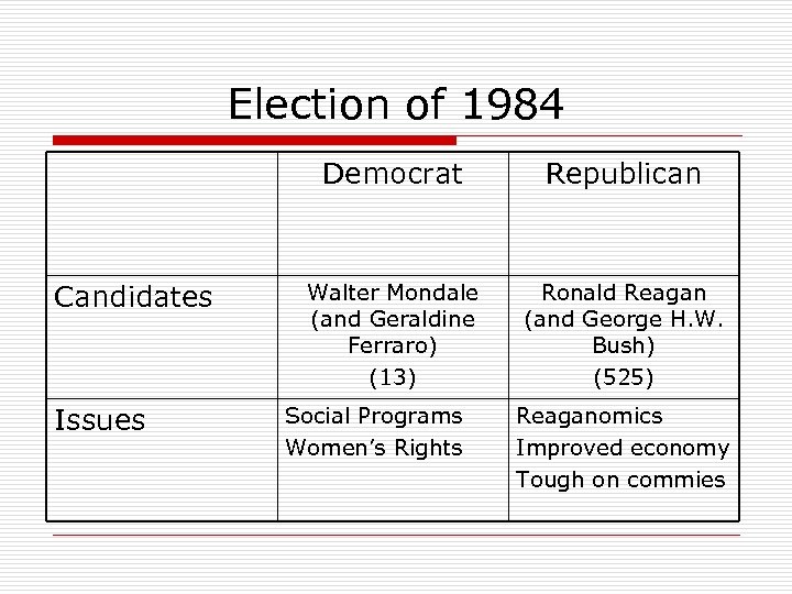 Election of 1984 Democrat Candidates Issues Republican Walter Mondale (and Geraldine Ferraro) (13) Ronald