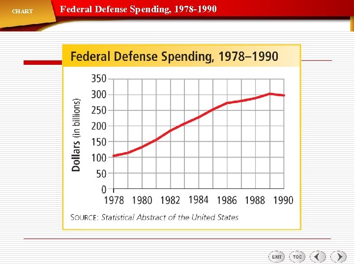 CHART Federal Defense Spending, 1978 -1990 