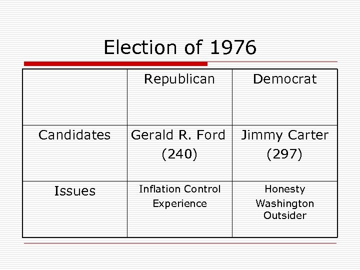 Election of 1976 Republican Democrat Candidates Gerald R. Ford (240) Jimmy Carter (297) Issues