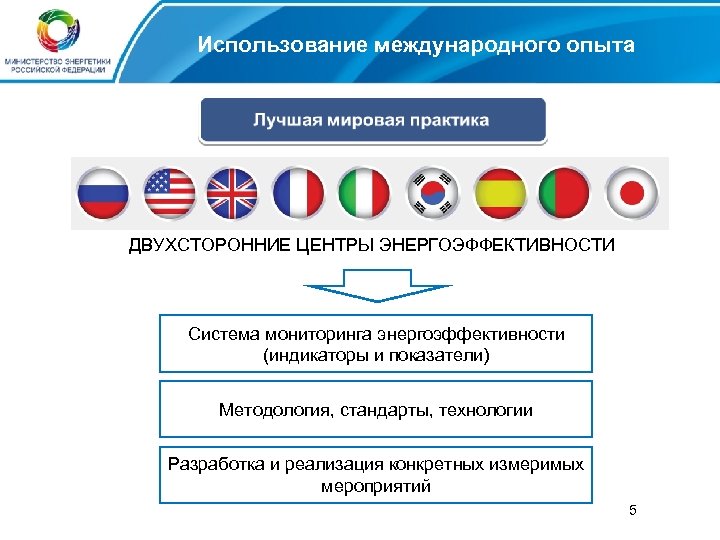 Использование международного опыта ДВУХСТОРОННИЕ ЦЕНТРЫ ЭНЕРГОЭФФЕКТИВНОСТИ Система мониторинга энергоэффективности (индикаторы и показатели) Методология, стандарты,