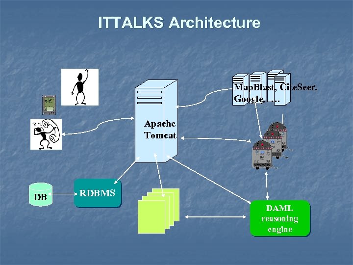 ITTALKS Architecture Map. Blast, Cite. Seer, Google, … Apache Tomcat DB RDBMS DAML reasoning