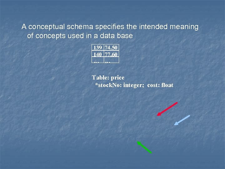 A conceptual schema specifies the intended meaning of concepts used in a data base