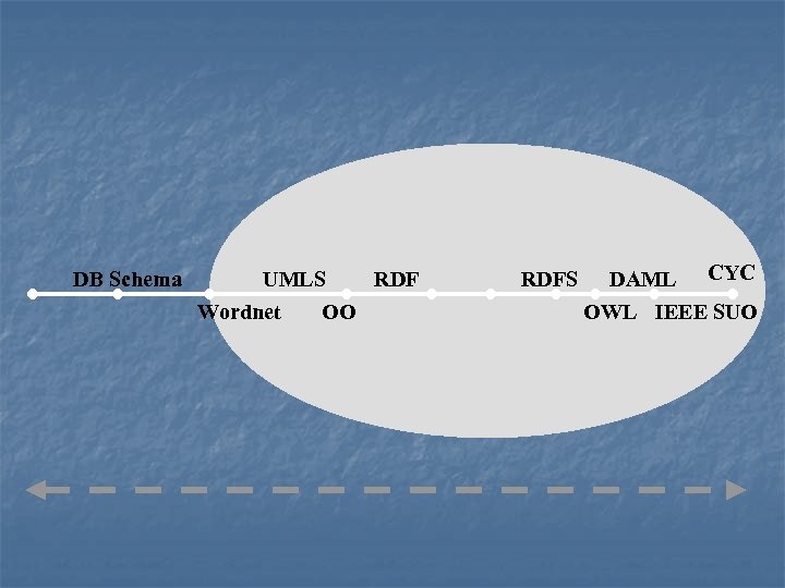 DB Schema UMLS Wordnet OO RDFS DAML CYC OWL IEEE SUO 