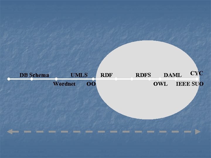 DB Schema UMLS Wordnet OO RDFS DAML OWL CYC IEEE SUO 