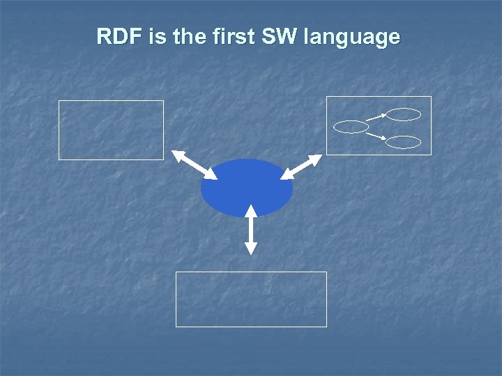 RDF is the first SW language 