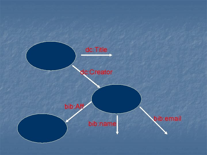 dc: Title dc: Creator bib: Aff bib: name bib: email 