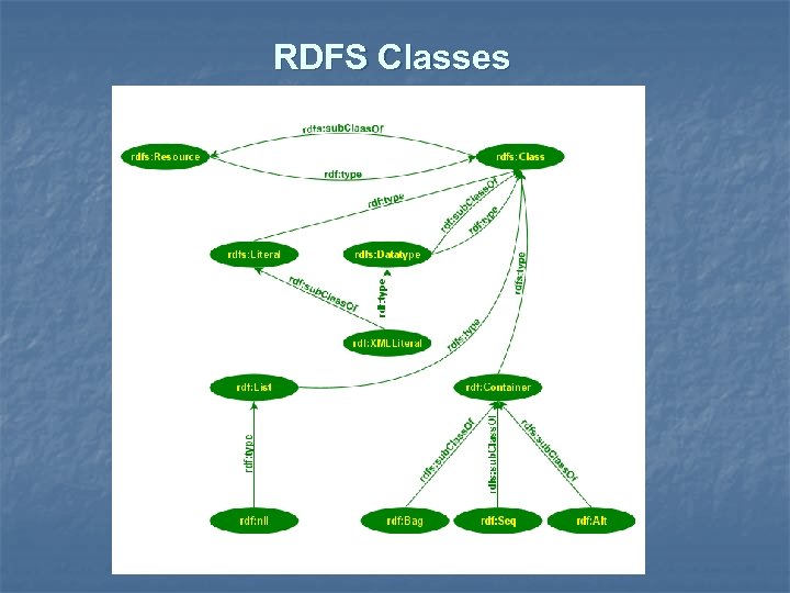 RDFS Classes 