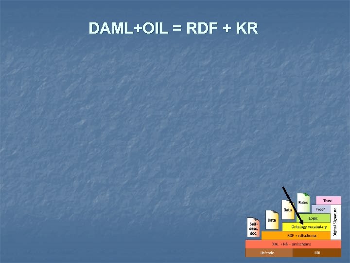 DAML+OIL = RDF + KR 