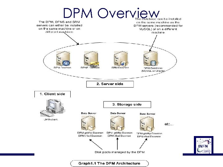 DPM Overview 