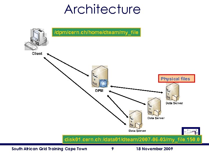 Architecture /dpm/cern. ch/home/dteam/my_file Physical files disk 01. cern. ch: /data 01/dteam/2007 -06 -03/my_file. 150.
