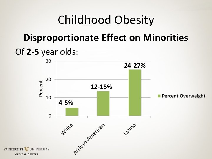 Childhood Obesity Disproportionate Effect on Minorities Of 2 -5 year olds: 24 -27% 12