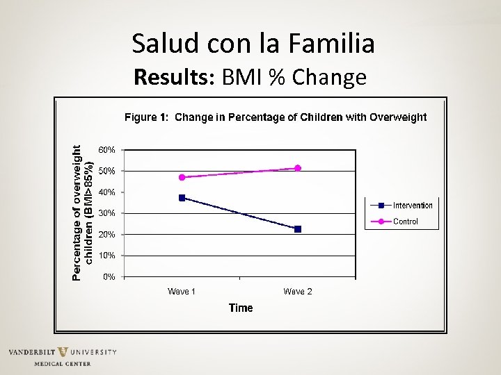 Salud con la Familia Results: BMI % Change 