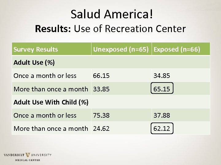 Salud America! Results: Use of Recreation Center Survey Results Unexposed (n=65) Exposed (n=66) Adult