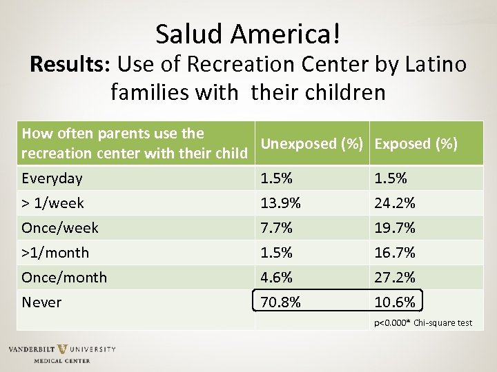 Salud America! Results: Use of Recreation Center by Latino families with their children How