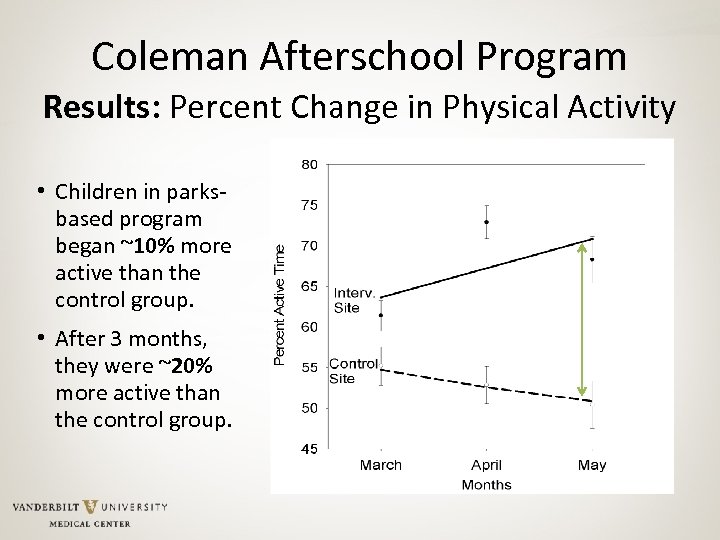 Coleman Afterschool Program Results: Percent Change in Physical Activity • Children in parksbased program