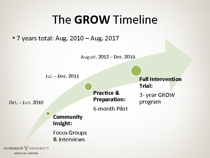 The GROW Timeline • 7 years total: Aug. 2010 – Aug. 2017 August. 2012