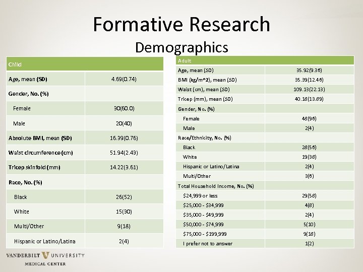 Formative Research Demographics Adult Child Age, mean (SD) Female Male 30(60. 0) 20(40) Absolute