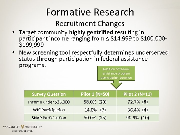 Formative Research Recruitment Changes • Target community highly gentrified resulting in participant income ranging