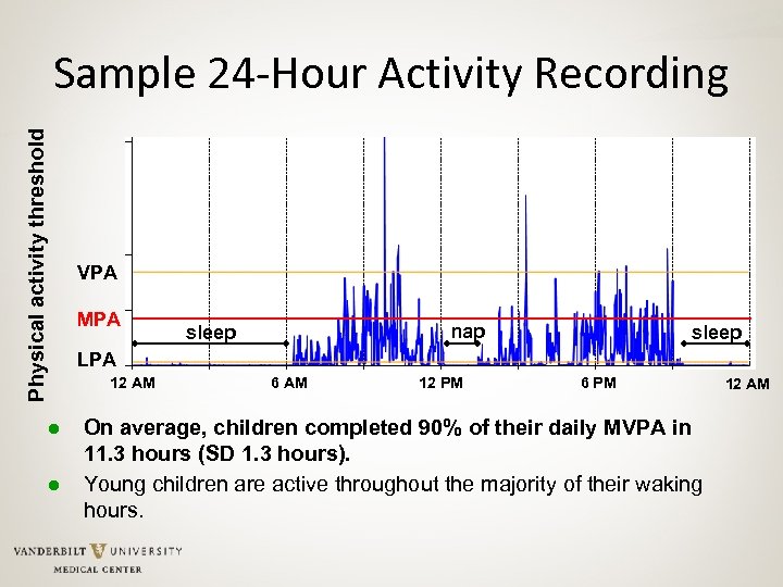 Physical activity threshold Sample 24 -Hour Activity Recording ● ● VPA MPA nap sleep