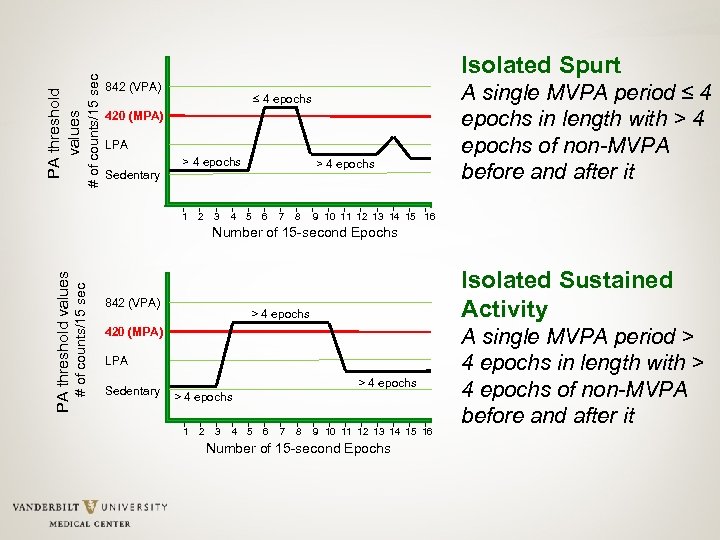  # of counts/15 sec PA threshold values Isolated Spurt 842 (VPA) ≤ 4