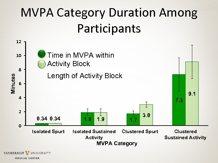 MVPA Category Duration Among Participants 12 10 Minutes 8 Time in MVPA within Activity